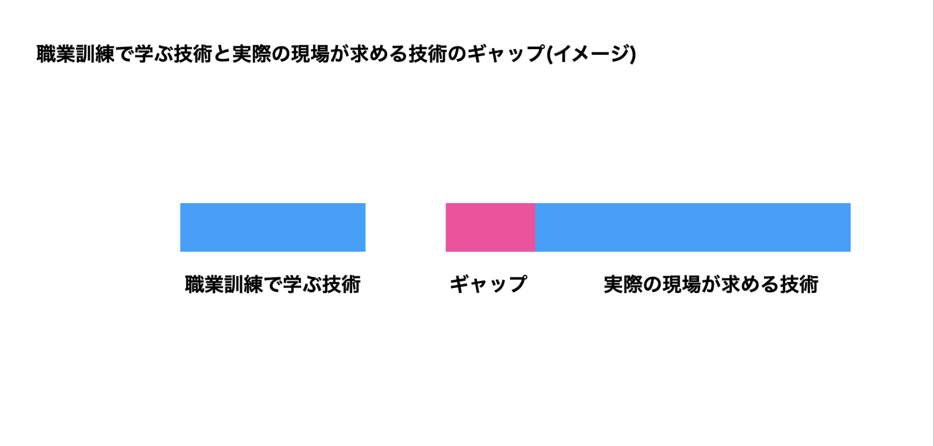職業訓練後の技術ギャップ[東京都産業労働局様からのご依頼で基調講演をしました] 東京都職業訓練指導員研究プログラム
